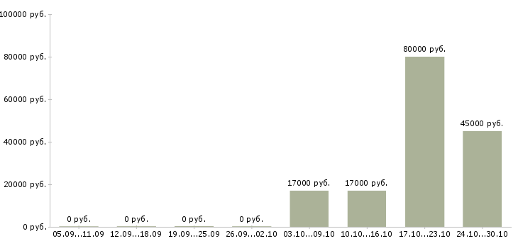 Вакансии сотрудник отдела персонала в Рязани - Медиана зарплат сотрудник отдела персонала в Рязани за 2 месяца