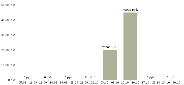 Вакансии специалист отдела сопровождения в Ярославле - Медиана зарплат специалист отдела сопровождения в Ярославле за 2 месяца