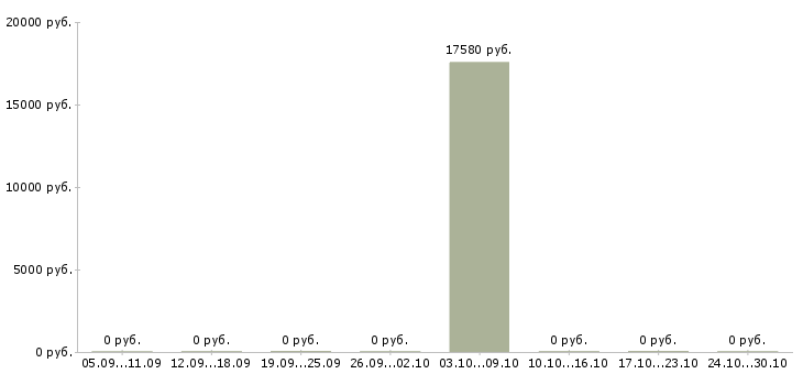 Вакансии специалист отдела сопровождения по в Оренбурге - Медиана зарплат специалист отдела сопровождения по в Оренбурге за 2 месяца
