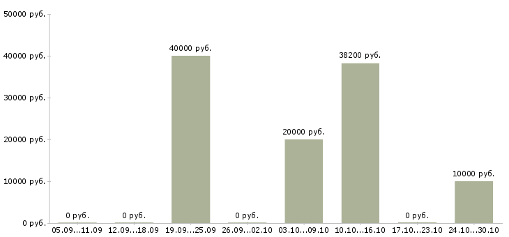 Вакансии специалист отдела сопровождения по в Ставрополе - Медиана зарплат специалист отдела сопровождения по в Ставрополе за 2 месяца