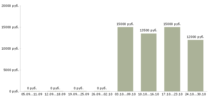 Вакансии специалист по работе с людьми в Пензе - Медиана зарплат специалист по работе с людьми в Пензе за 2 месяца