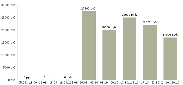 Вакансии срочно требуются сотрудники в Ярославле - Медиана зарплат срочно требуются сотрудники в Ярославле за 2 месяца