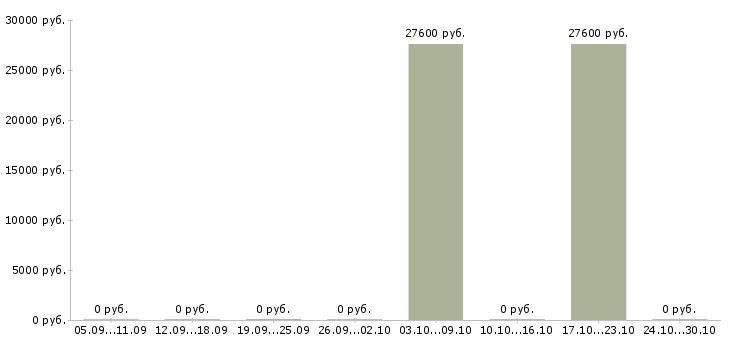 Вакансии старший повар в Екатеринбурге - Медиана зарплат старший повар в Екатеринбурге за 2 месяца