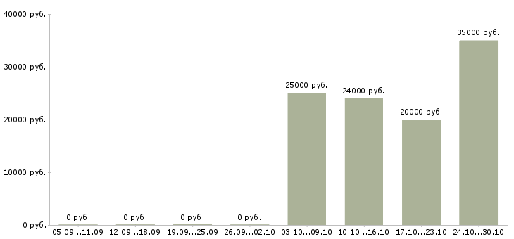 Вакансии территориальный специалист в Уфе - Медиана зарплат территориальный специалист в Уфе за 2 месяца