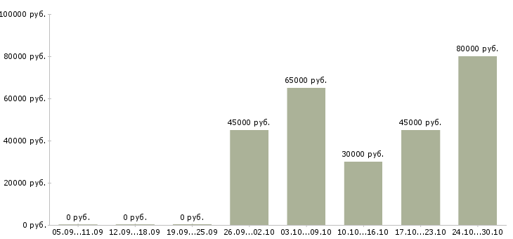 Вакансии токарь 3 разряда в Твери - Медиана зарплат токарь 3 разряда в Твери за 2 месяца