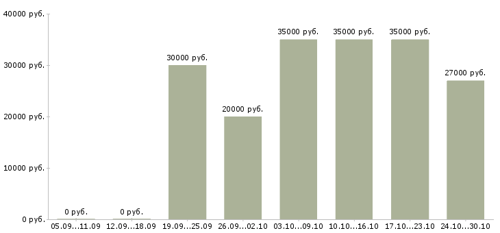 Вакансии требуется менеджер удаленно Чувашия - Медиана зарплат требуется менеджер удаленно Чувашия за 2 месяца