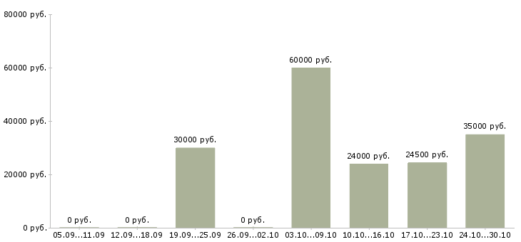 Вакансии требуются сотрудники на дому в Балаково - Медиана зарплат требуются сотрудники на дому в Балаково за 2 месяца