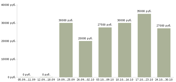 Вакансии требуются удаленные менеджеры Чувашия - Медиана зарплат требуются удаленные менеджеры Чувашия за 2 месяца