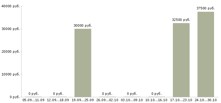 Вакансии управляющий сети магазинов в Новокузнецке - Медиана зарплат управляющий сети магазинов в Новокузнецке за 2 месяца