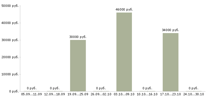 Вакансии управляющий сетью магазинов в Архангельске - Медиана зарплат управляющий сетью магазинов в Архангельске за 2 месяца