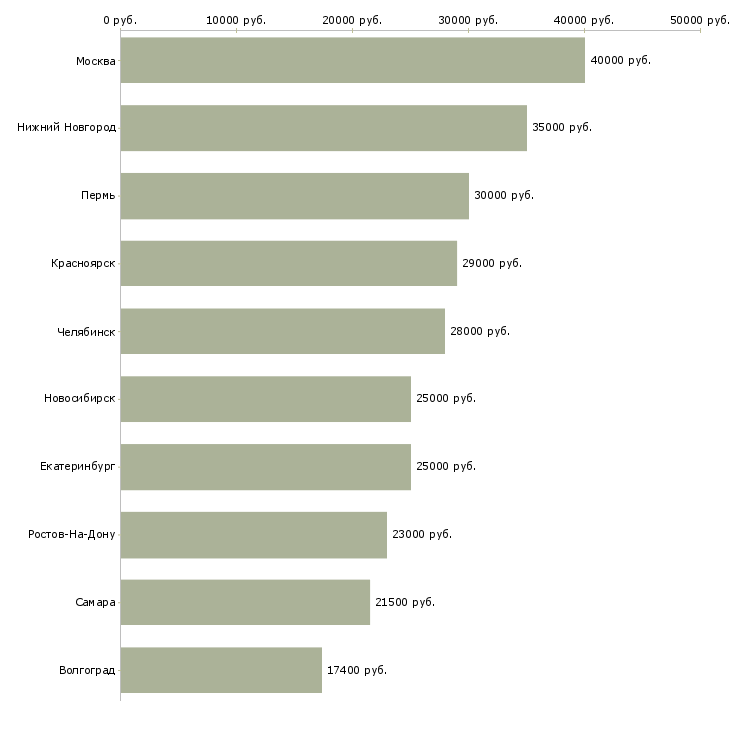 Поиск работы ассистент на телефоне-Медиана зарплаты для вакансии «ассистент на телефоне» в других городах