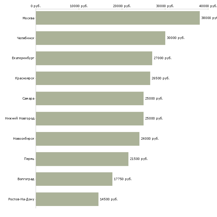 Поиск работы медиа специалист-Медиана зарплаты для вакансии «медиа специалист» в других городах