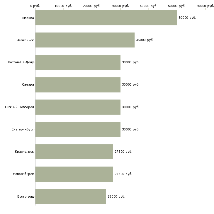 Поиск работы менеджер транспортного отдела-Медиана зарплаты для вакансии «менеджер транспортного отдела» в других городах