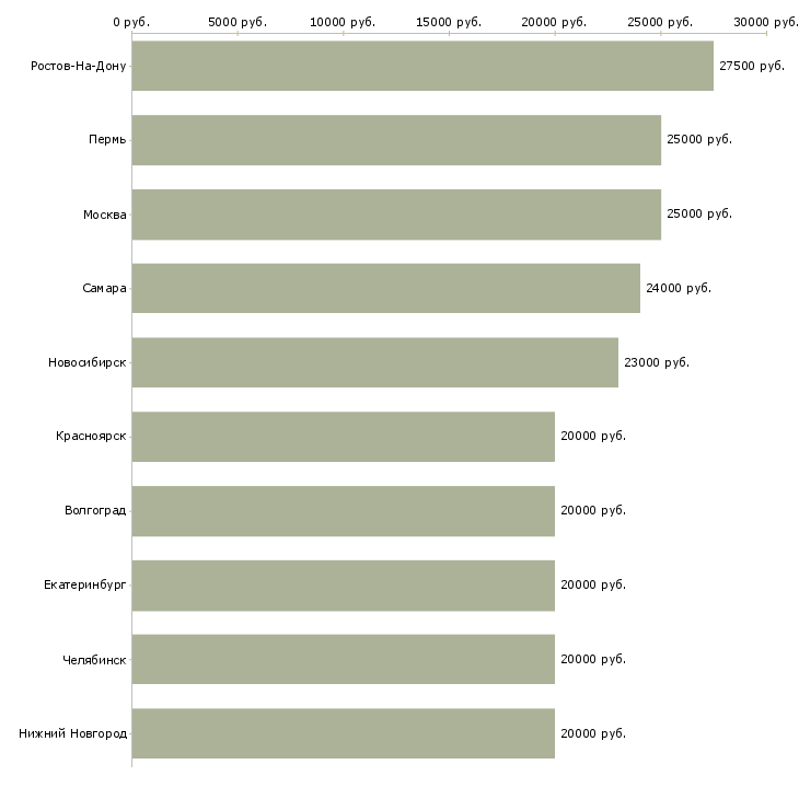 Поиск работы помощник по рекламе-Медиана зарплаты для вакансии «помощник по рекламе» в других городах