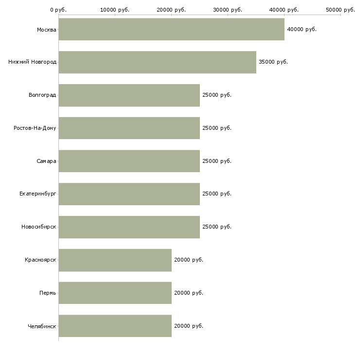 Поиск работы продавец в магазин электроники-Медиана зарплаты для вакансии «продавец в магазин электроники» в других городах