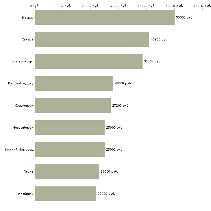 Поиск работы сотрудник по снабжению-Медиана зарплаты для вакансии «сотрудник по снабжению» в других городах