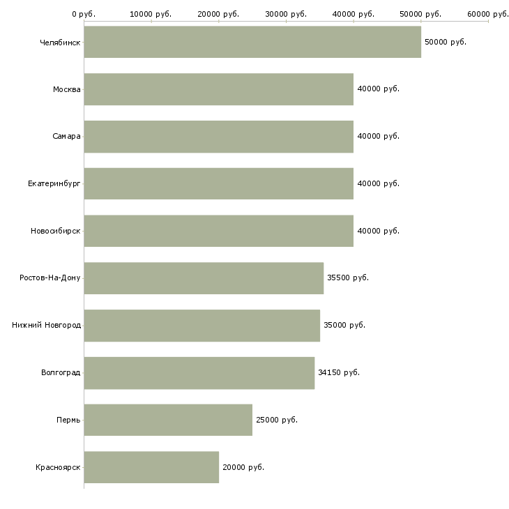 Поиск работы территориальный специалист-Медиана зарплаты для вакансии «территориальный специалист» в других городах