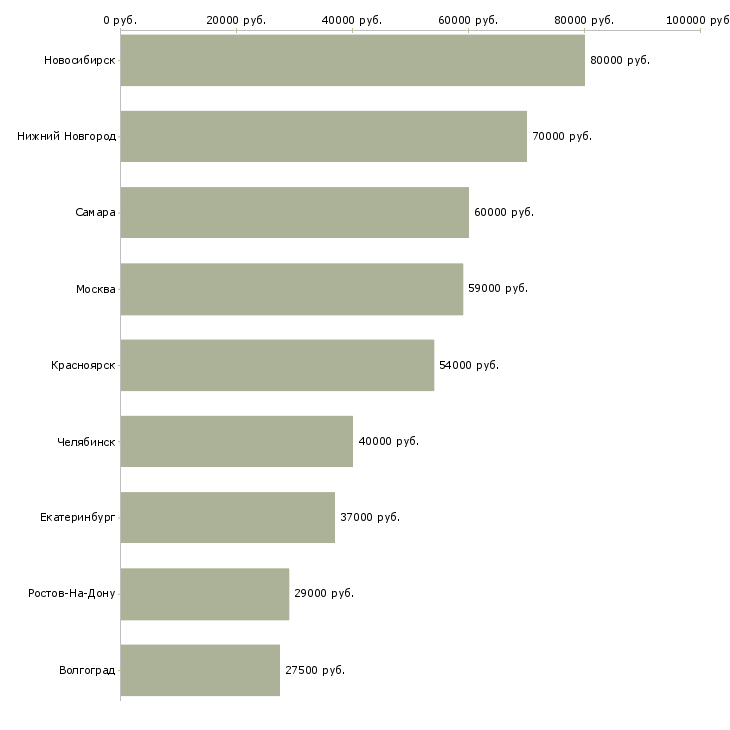 Поиск работы управляющий коммерческой организацией-Медиана зарплаты для вакансии «управляющий коммерческой организацией» в других городах