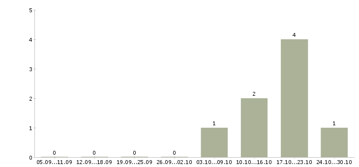 Работа менеджер по планированию производства Башкортостан - Число вакансий Башкортостан по специальности менеджер по планированию производства за 2 месяца