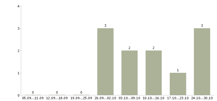 Работа помощник по складу Башкортостан - Число вакансий Башкортостан по специальности помощник по складу за 2 месяца