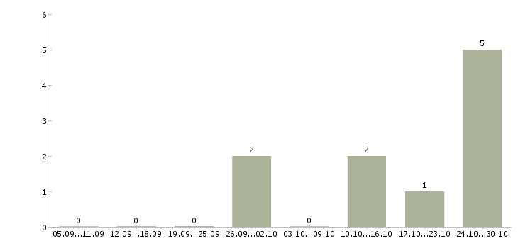 Работа сотрудник по снабжению Башкортостан - Число вакансий Башкортостан по специальности сотрудник по снабжению за 2 месяца