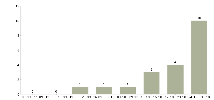 Работа работаем не выходя из дома Мордовия - Число вакансий Мордовия по специальности работаем не выходя из дома за 2 месяца