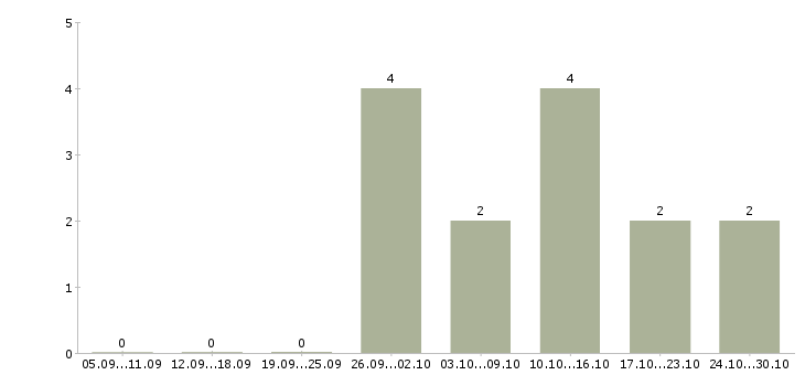 Работа консультант через интернет Набережные челны - Число вакансий Набережные челны по специальности консультант через интернет за 2 месяца