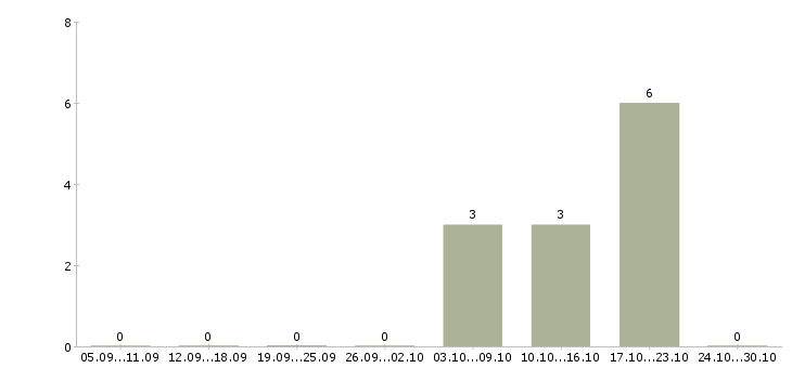 Работа менеджер по приему заказов Набережные челны - Число вакансий Набережные челны по специальности менеджер по приему заказов за 2 месяца