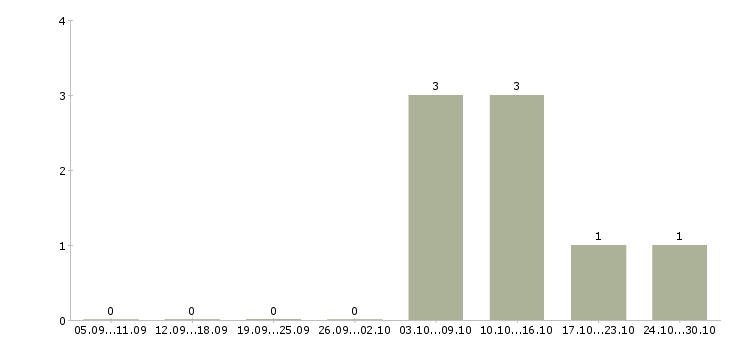Работа заместитель начальника производства Нижний новгород - Число вакансий Нижний новгород по специальности заместитель начальника производства за 2 месяца