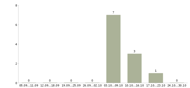 Работа специалист по претензионной работе Нижний новгород - Число вакансий Нижний новгород по специальности специалист по претензионной работе за 2 месяца