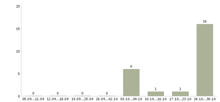 Работа консультант мебельного салона Ростов-на-дону - Число вакансий Ростов-на-дону по специальности консультант мебельного салона за 2 месяца