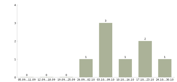Работа специалист отделения Ростов-на-дону - Число вакансий Ростов-на-дону по специальности специалист отделения за 2 месяца