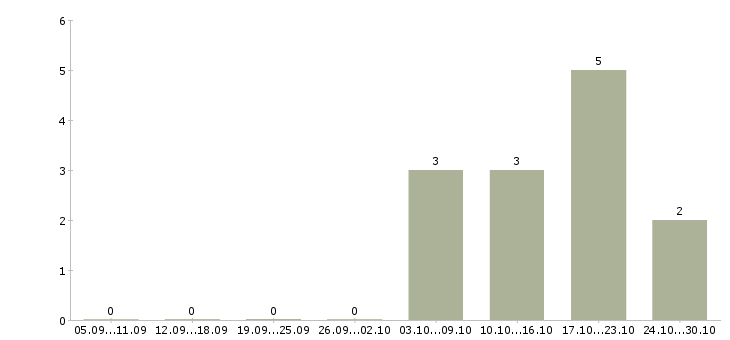 Работа сотрудник в отдел по персоналу Якутия - Число вакансий Якутия по специальности сотрудник в отдел по персоналу за 2 месяца