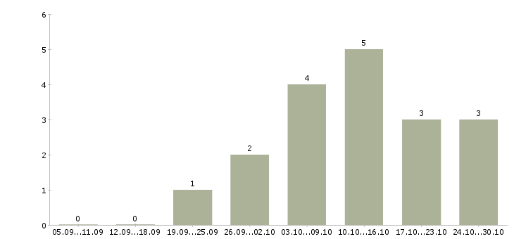 Работа консультант подработка в Архангельске - Число вакансий в Архангельске по специальности консультант подработка за 2 месяца