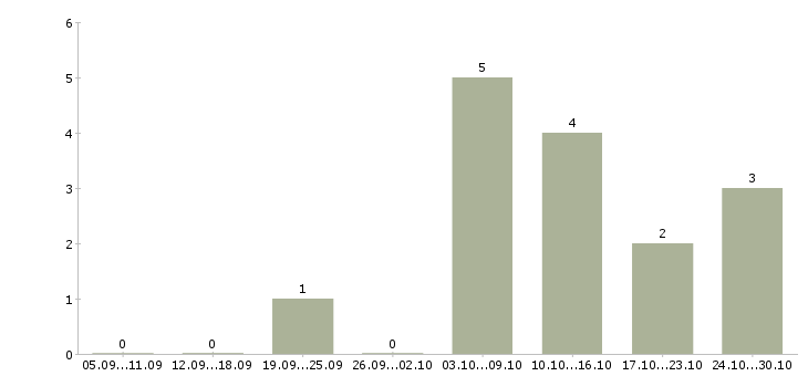 Работа требуется сотрудник на дому в Балаково - Число вакансий в Балаково по специальности требуется сотрудник на дому за 2 месяца