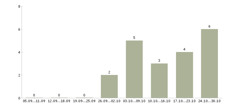Работа компания ищет сотрудников в Белгороде - Число вакансий в Белгороде по специальности компания ищет сотрудников за 2 месяца