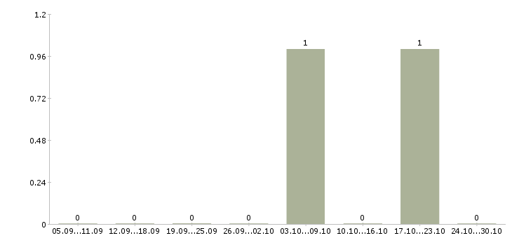 Работа менеджер в медицинский центр в Вологде - Число вакансий в Вологде по специальности менеджер в медицинский центр за 2 месяца
