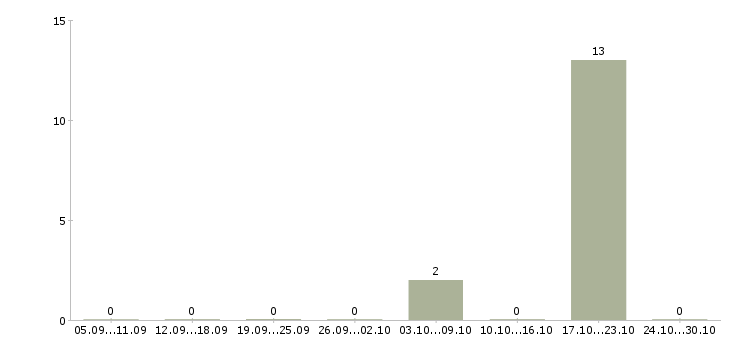 Работа сотрудник отдела персонала в Вологде - Число вакансий в Вологде по специальности сотрудник отдела персонала за 2 месяца
