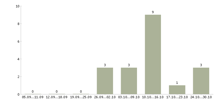 Работа консультант через интернет в Иваново - Число вакансий в Иваново по специальности консультант через интернет за 2 месяца
