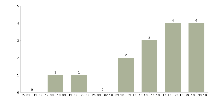 Работа специалист общего отдела в Ижевске - Число вакансий в Ижевске по специальности специалист общего отдела за 2 месяца