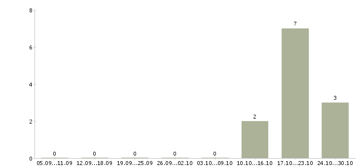 Работа менеджер по продажам в связной в Калининграде - Число вакансий в Калининграде по специальности менеджер по продажам в связной за 2 месяца