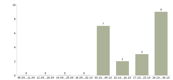 Работа менеджер на прием заказов в Курске - Число вакансий в Курске по специальности менеджер на прием заказов за 2 месяца