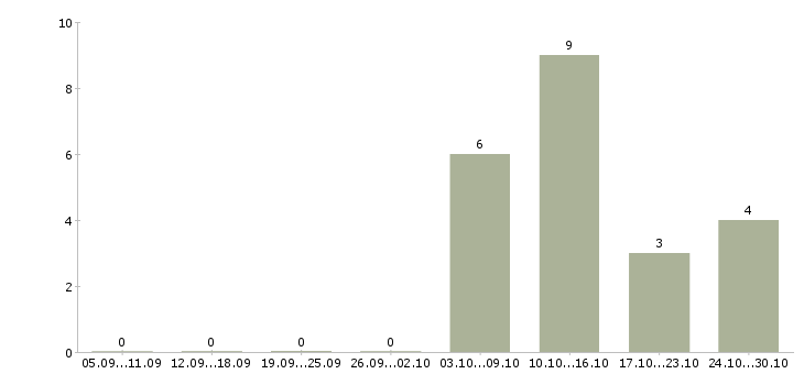 Работа продавец консультант на дому в Курске - Число вакансий в Курске по специальности продавец консультант на дому за 2 месяца