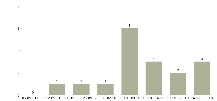 Работа требуются сотрудники на дому в Махачкале - Число вакансий в Махачкале по специальности требуются сотрудники на дому за 2 месяца