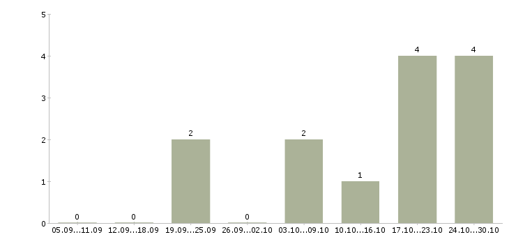 Работа управляющий сетью магазинов в Новокузнецке - Число вакансий в Новокузнецке по специальности управляющий сетью магазинов за 2 месяца