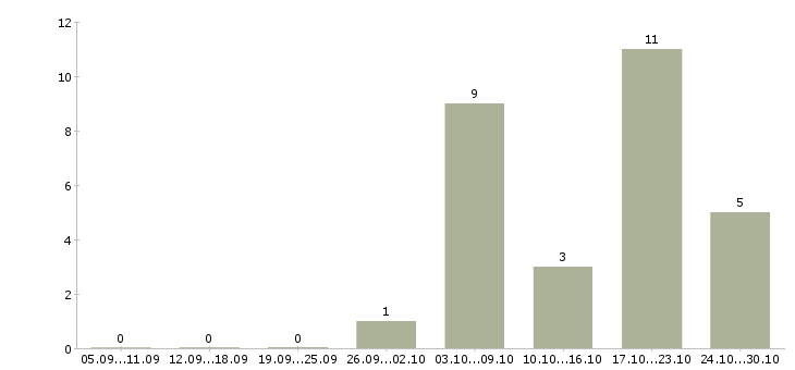 Работа консультант мебельного салона в Новосибирске - Число вакансий в Новосибирске по специальности консультант мебельного салона за 2 месяца