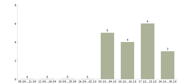Работа менеджер по банковским продуктам в Пензе - Число вакансий в Пензе по специальности менеджер по банковским продуктам за 2 месяца