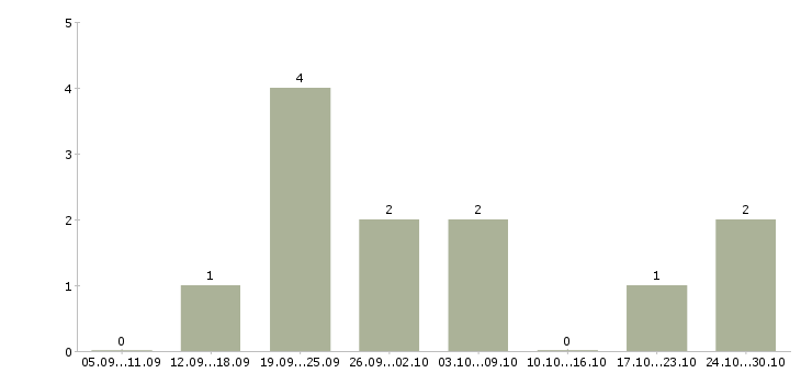 Работа менеджер по рекламе в интернете в Подольске - Число вакансий в Подольске по специальности менеджер по рекламе в интернете за 2 месяца