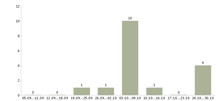 Работа помощник по рекламе в Сочи - Число вакансий в Сочи по специальности помощник по рекламе за 2 месяца