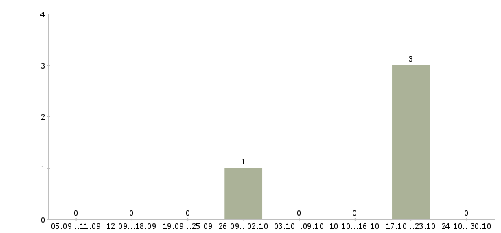 Работа специалист по кадровой работе в Ставрополе - Число вакансий в Ставрополе по специальности специалист по кадровой работе за 2 месяца